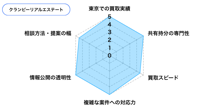 クランピーリアルエステートの東京での評価