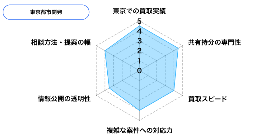 東京都市開発株式会社の東京での評価