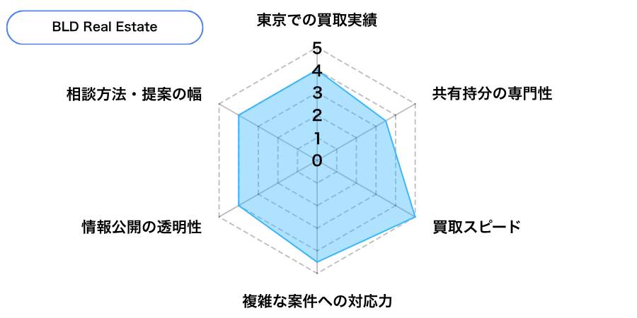 株式会社BLD Real Estateの東京での評価