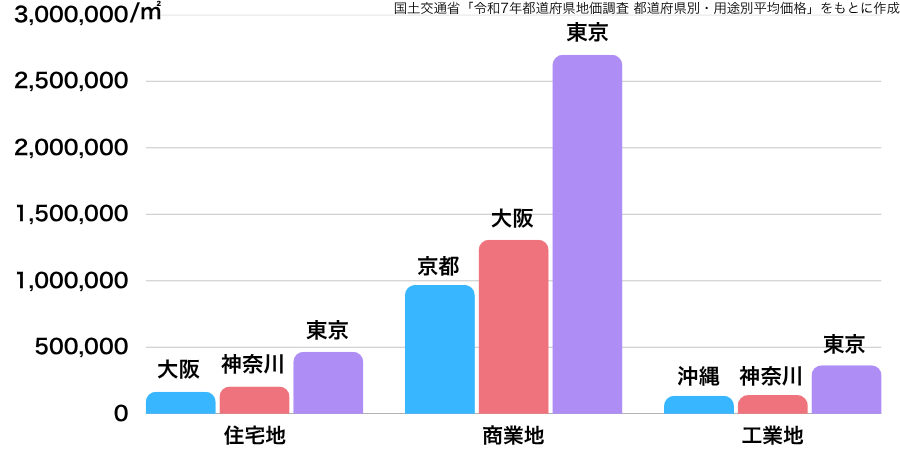 令和7年の都道府県地価調査の住宅地・商業地・工業地の平均価格上位3都府県比較