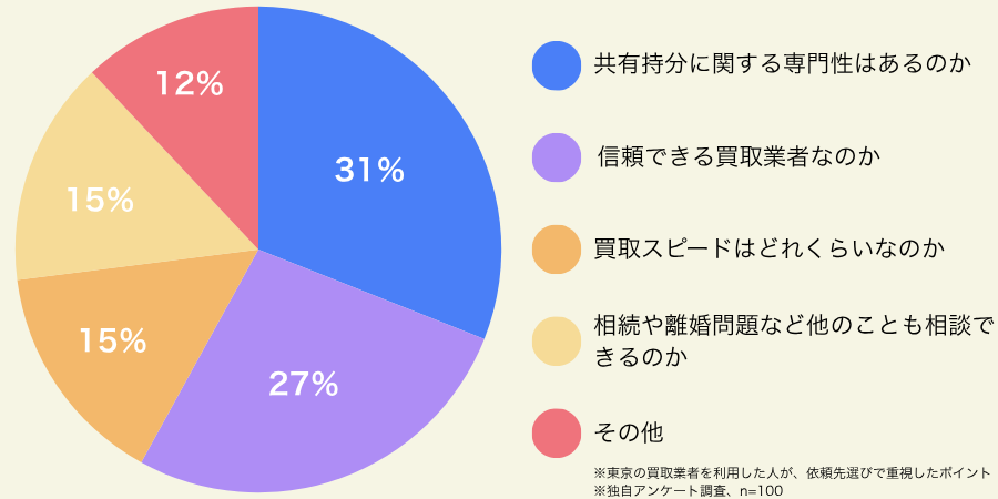 東京の共有持分買取業者の選定基準