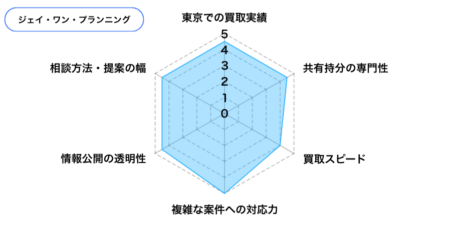ジェイワンプランニングの東京での評価
