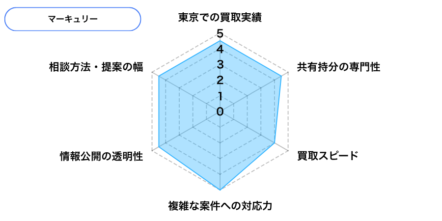株式会社マーキュリーの東京での評判