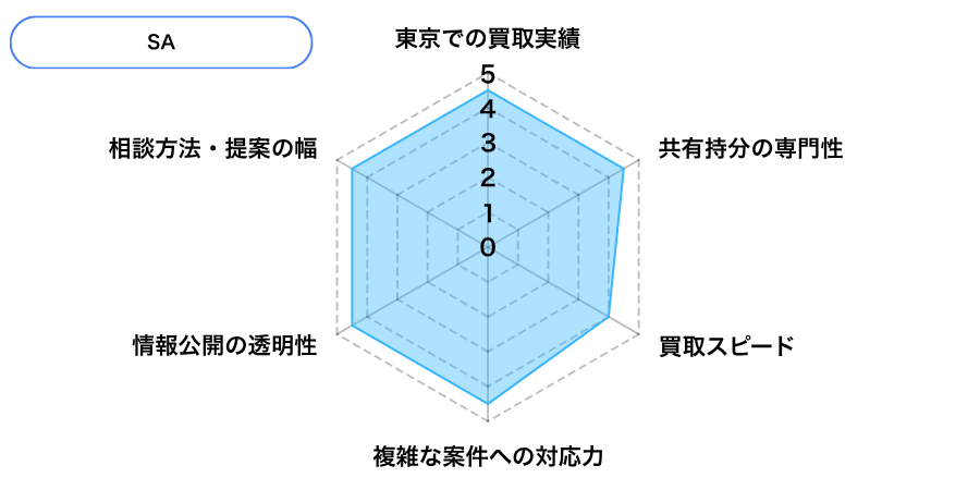 株式会社SAの東京での評価