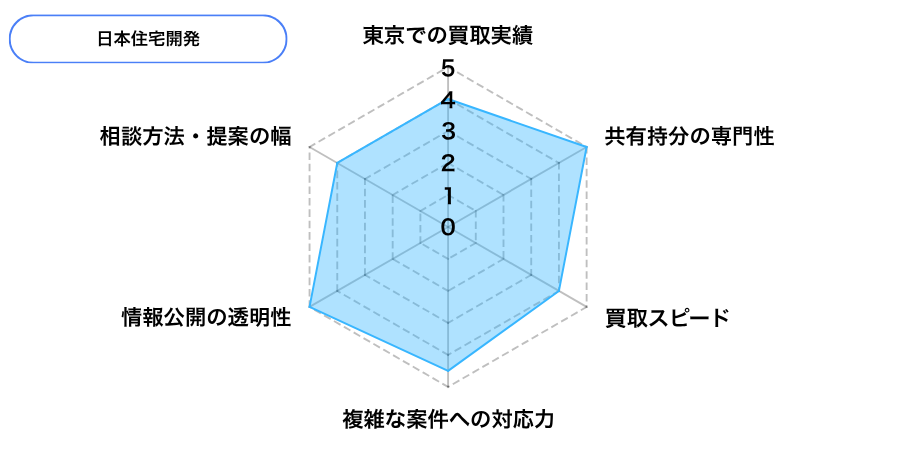 日本住宅開発株式会社の東京での評価