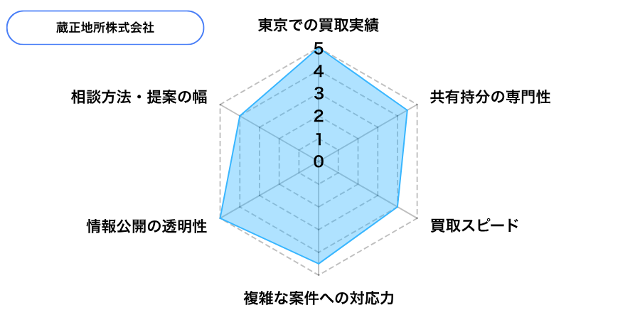 蔵正地所株式会社の東京での評判