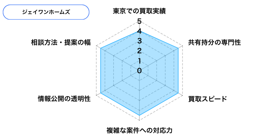 ジェイワンホームズの東京での評価
