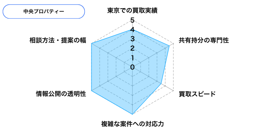 中央プロパティーの東京での評判