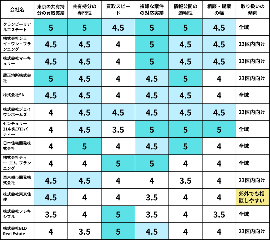 東京の共有持分買取業者おすすめランキング