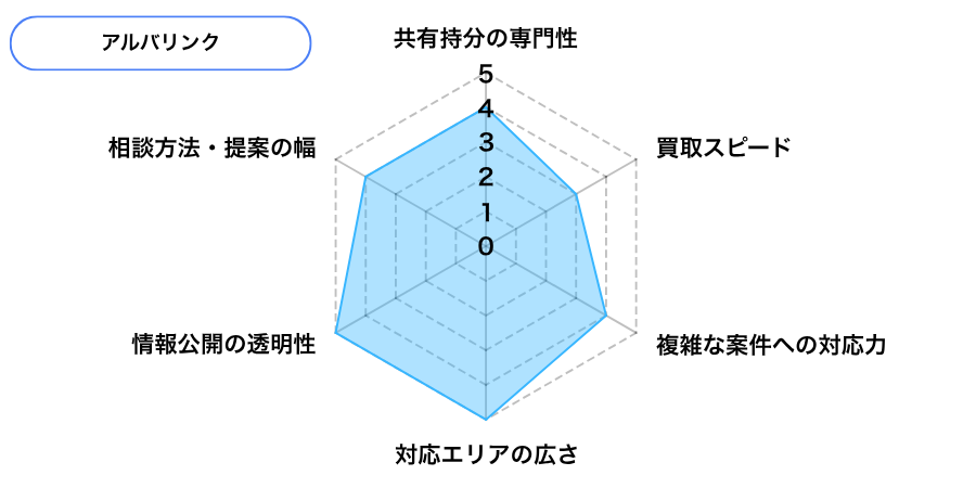 アルバリンクの評価