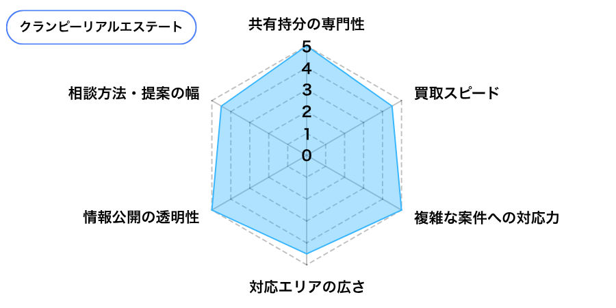 クランピーリアルエステートの評価
