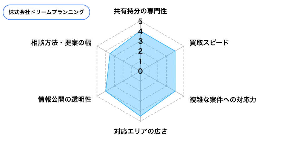 ドリームプランニングの評価
