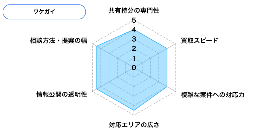 ワケガイの評価