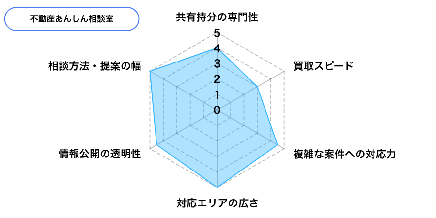 不動産あんしん相談室