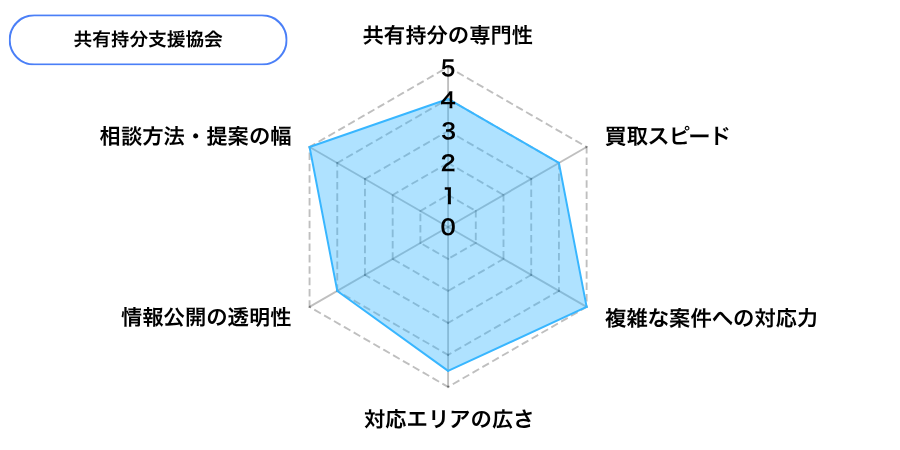 共有持分支援協会の評価