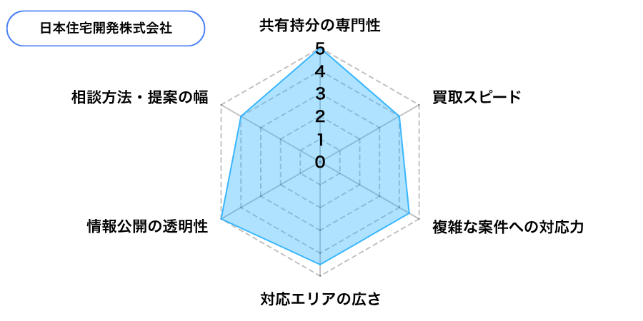 日本住宅開発株式会社の評価