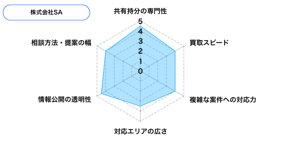 株式会社SAの評価