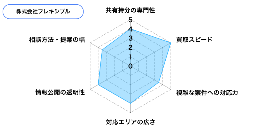 株式会社フレキシブルの評価