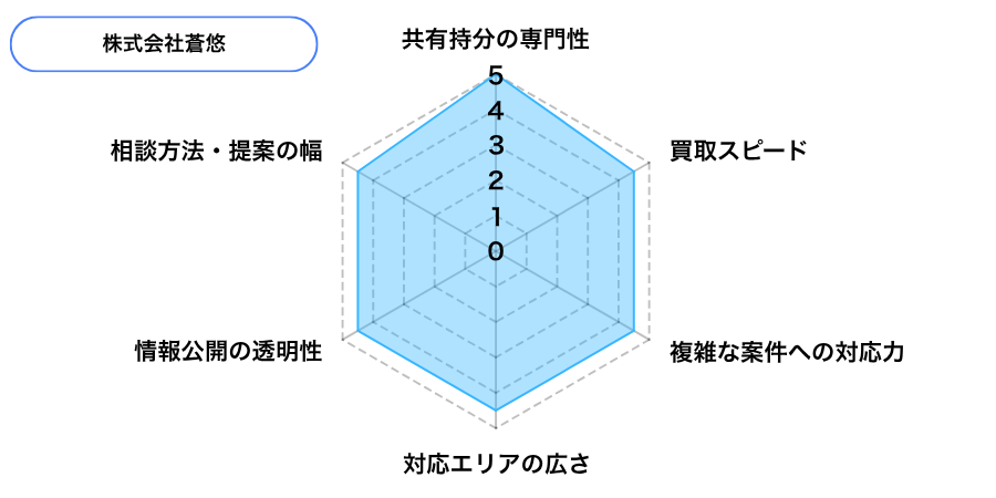 蒼悠の評価
